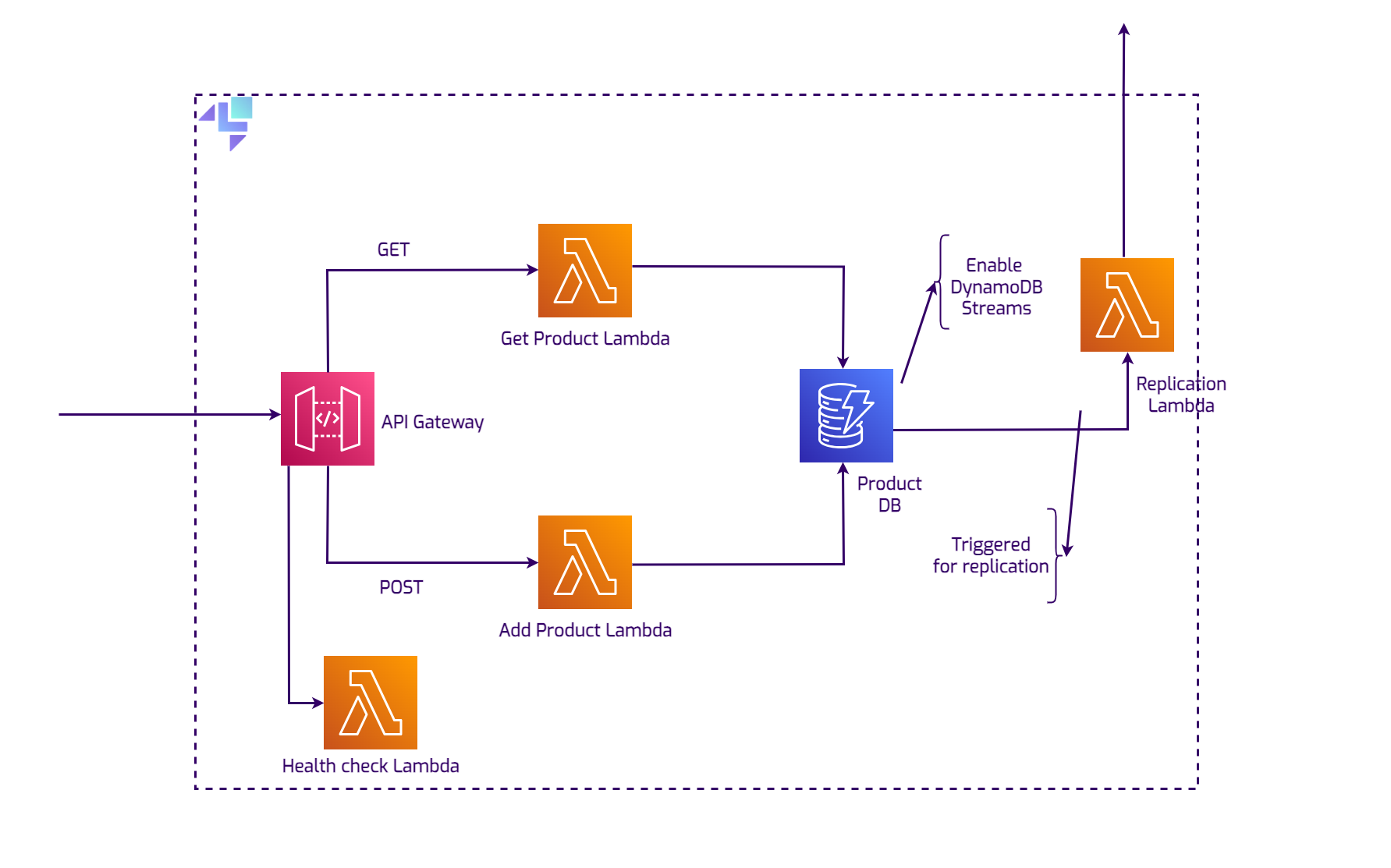 Route53 Failover 2
